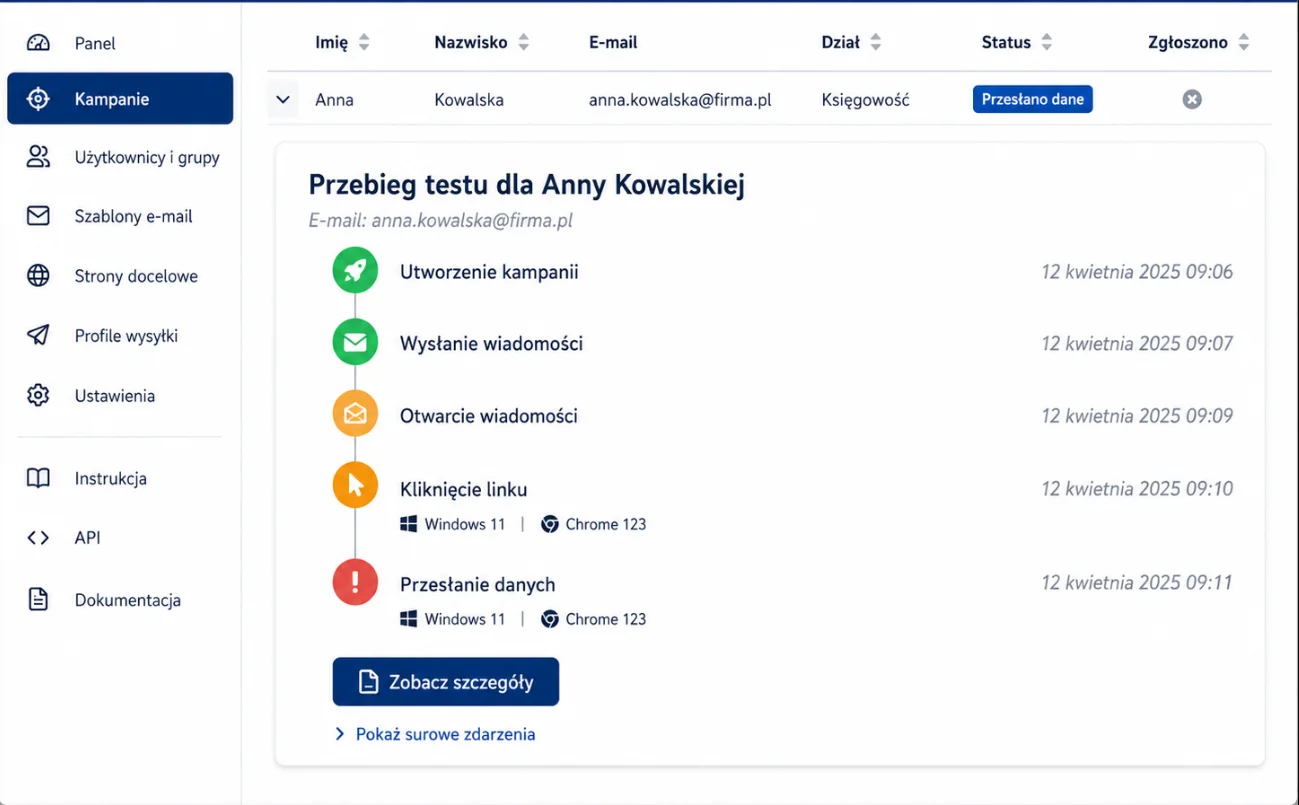 Dashboard kampanii phishingowej z przebiegiem testu